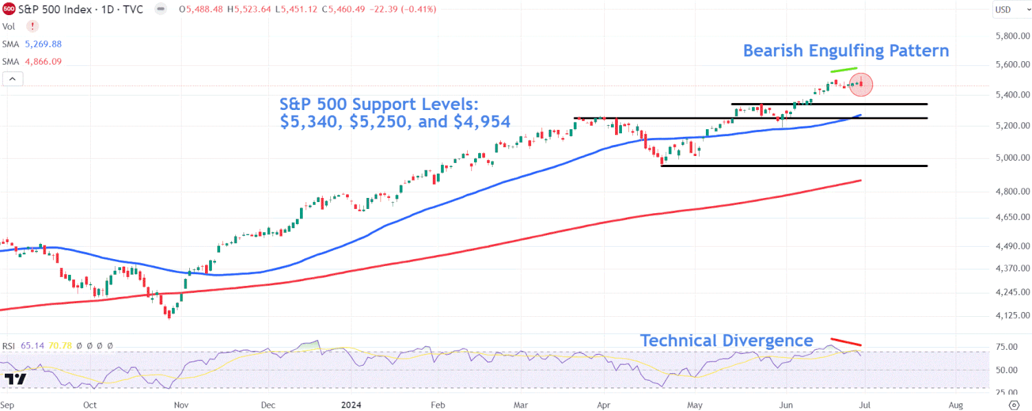 Watch These Key S&P 500 Levels As Chart Signals Slowing Momentum [Video]