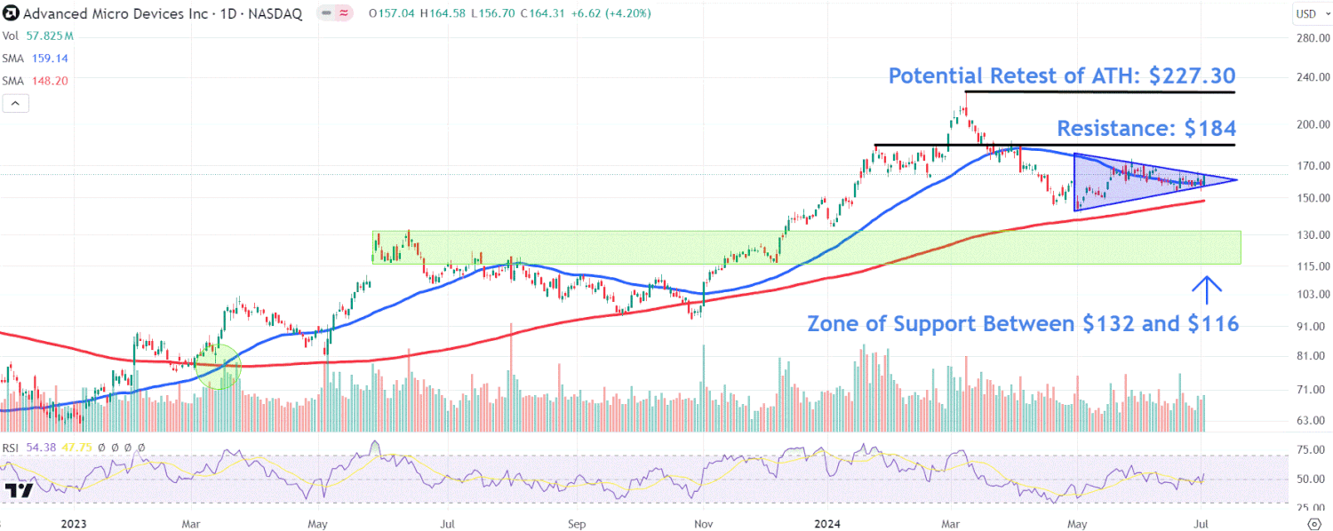 Watch Out for These Levels in AMD’s Stock Price [Video]