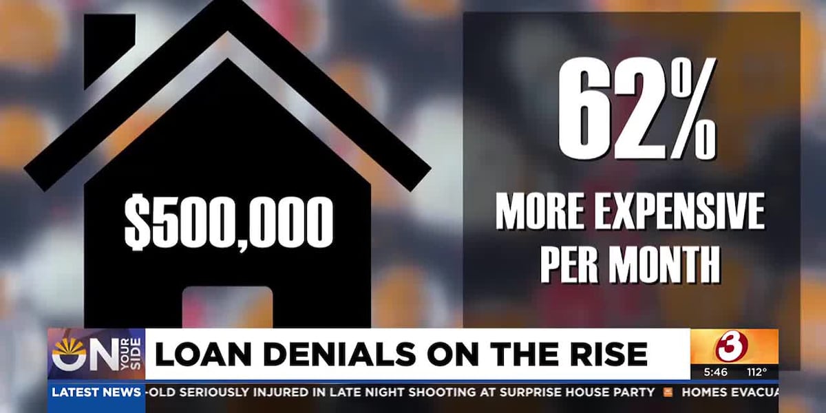 Mortgage loan denials are on the rise, data shows [Video]