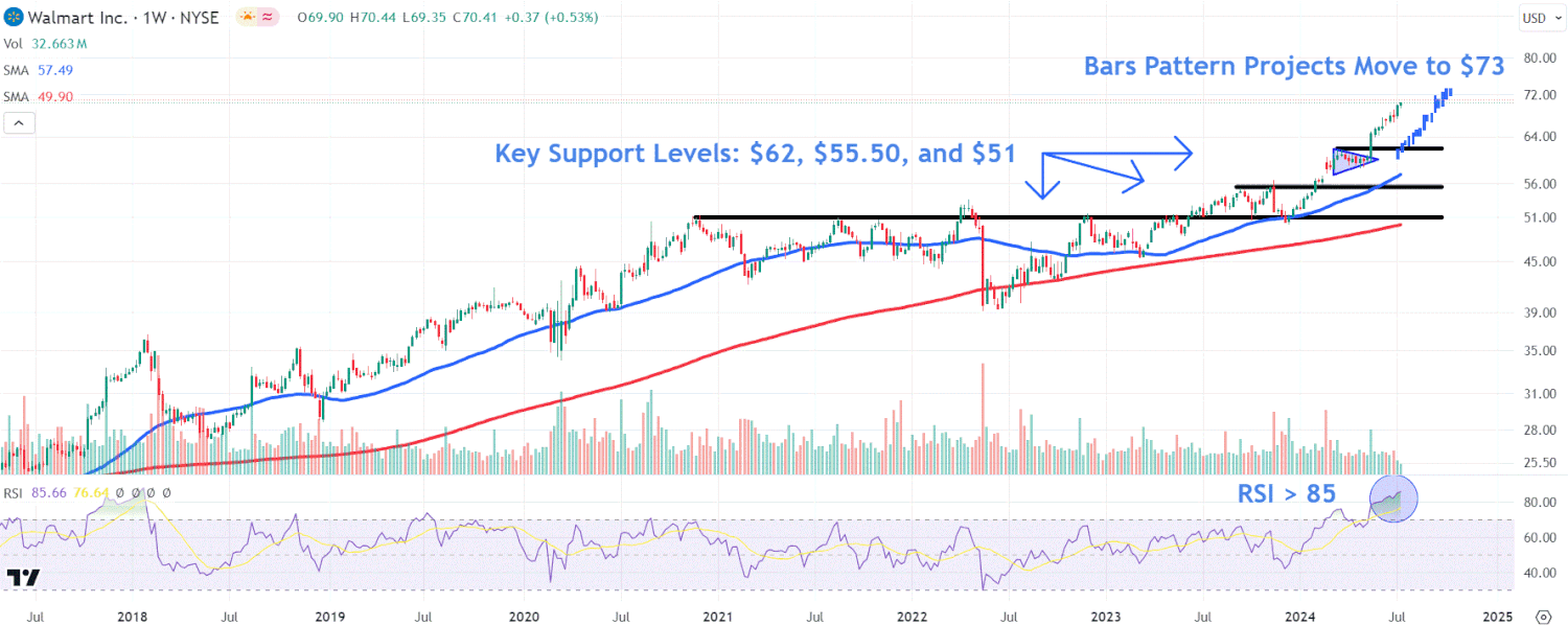 Watch These Walmart Price Levels as Retailer’s Stock Hits Record Highs [Video]