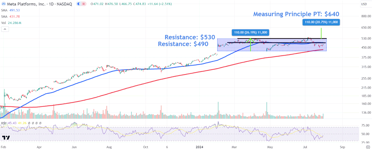 Watch These Meta Price Levels as Stock Pops on Earnings Beat as AI Spending Pays Off [Video]