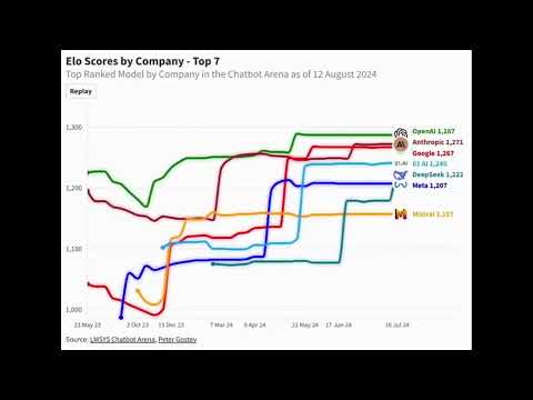 AI Chatbot Arena: The Race for the Top Elo Score in 2024! 🚀 [Video]