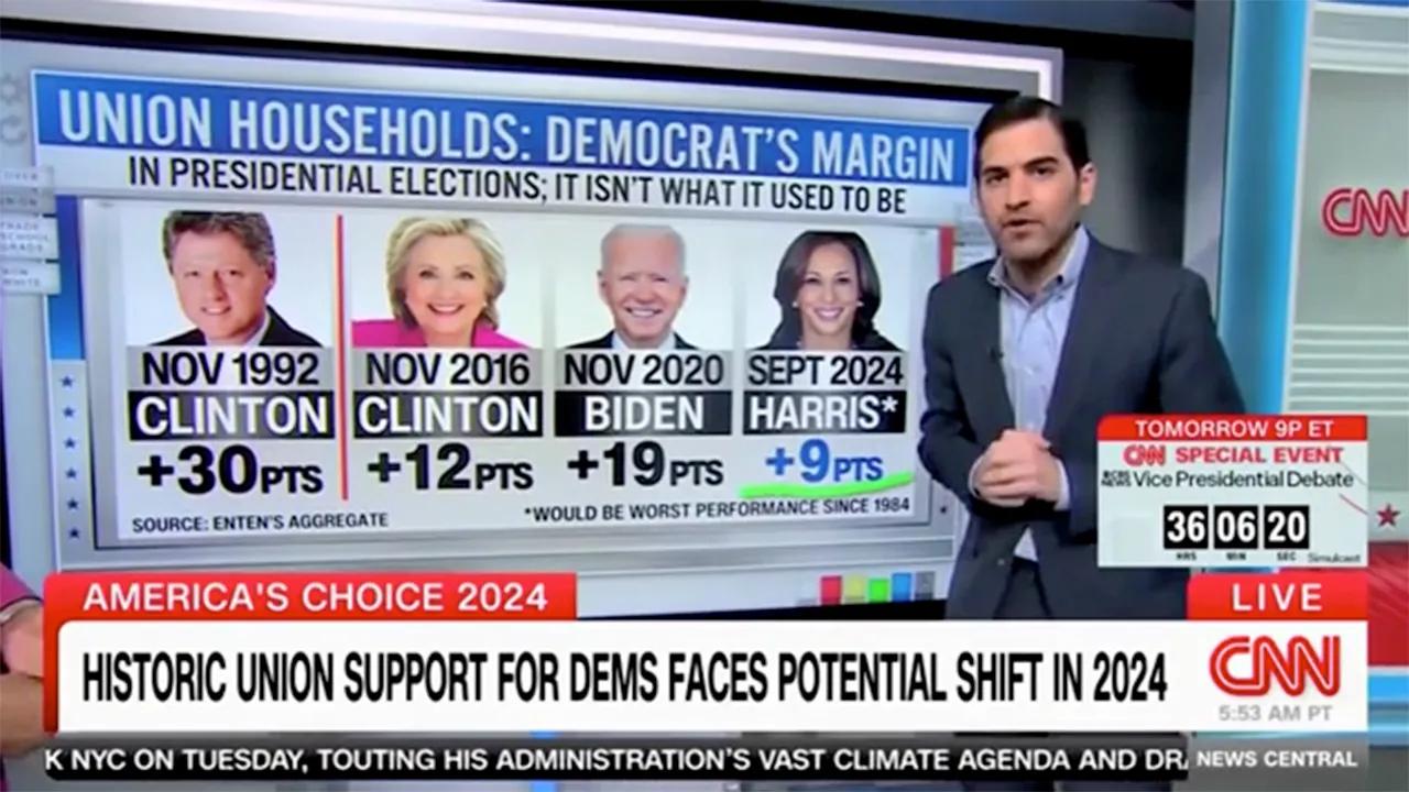 CNN data reporter warns Kamala Harris on track for ‘worst’ Democratic performance among union voters [Video]