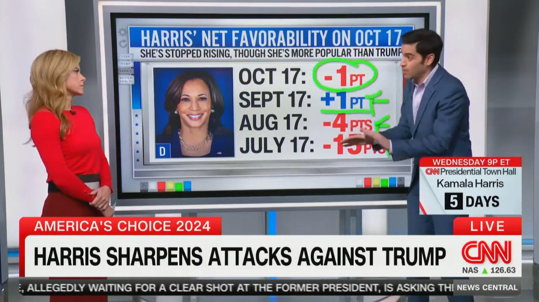 CNN data expert says Harris’ momentum has ‘stalled’ while Trump is more popular than in past elections [Video]