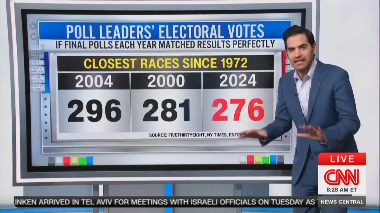 CNN Data Analyst Breaks Down Closest Polls In Over 50 Years [Video]