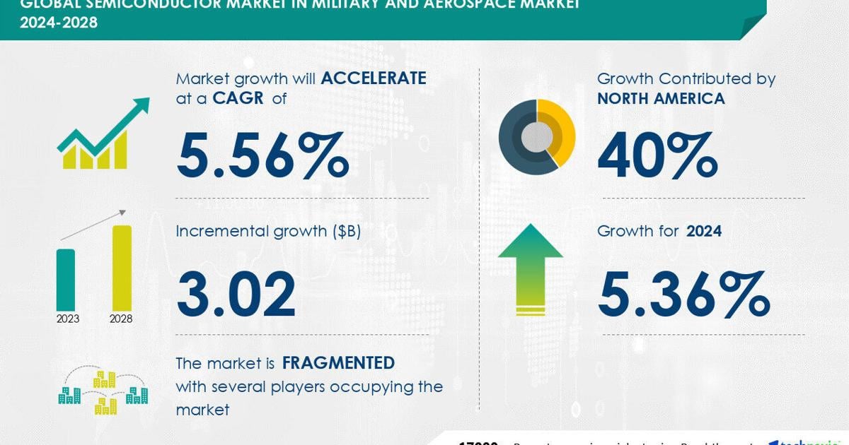 Semiconductor Market in Military and Aerospace to Grow by USD 3.02 Billion (2024-2028) as Aircraft Modernization Increases; AI-Redefined Market Landscape Report – Technavio | PR Newswire [Video]