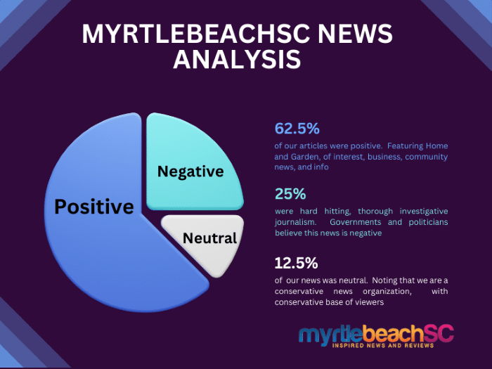 MyrtleBeachSC News analyzes our 2024 coverage. The data surprised us MyrtleBeachSC News [Video]