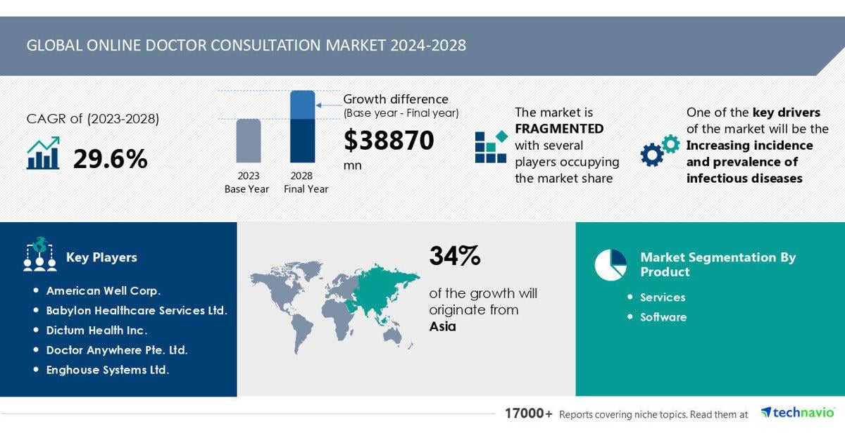 Online Doctor Consultation Market to Grow by USD 38.87 Billion from 2024-2028, Driven by Rising Infectious Diseases and AI-Driven Market Transformation – Technavio | PR Newswire [Video]