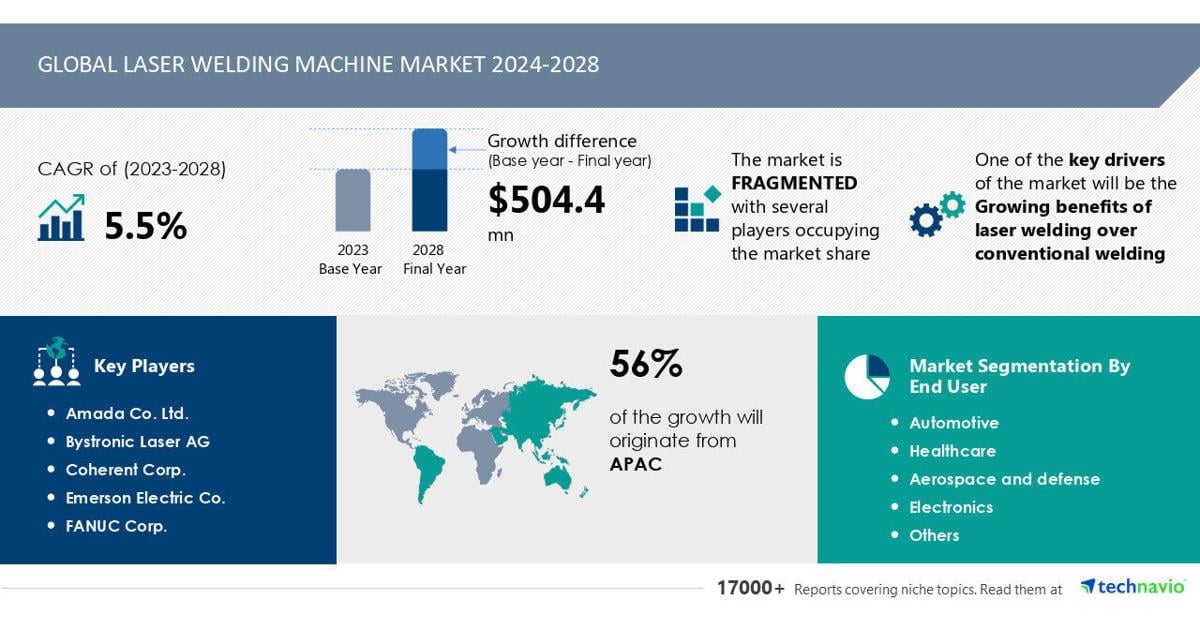 Laser Welding Machine Market to Grow by USD 504.4 Million from 2024-2028, Driven by Advantages over Conventional Welding and AI-Driven Market Transformation – Technavio | PR Newswire [Video]