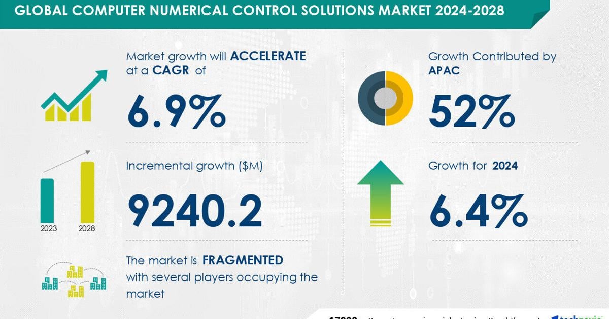 CNC Solutions Market to Grow by USD 9.24 Billion from 2024-2028, Driven by Increased Use of Servo-Based Systems and AI’s Impact on Market Trends – Technavio | PR Newswire [Video]