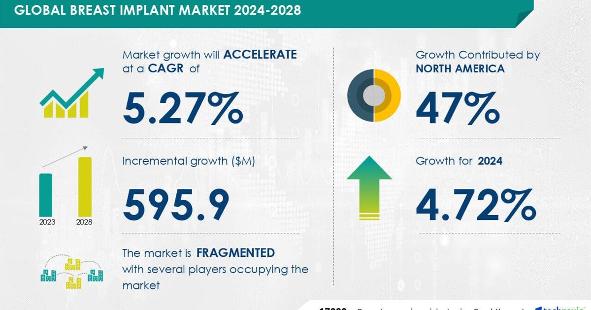 Breast Implant Market to Grow by USD 595.9 Million from 2024-2028, Driven by Rising Breast Cancer Rates and AI-Driven Market Transformation – Technavio | PR Newswire [Video]