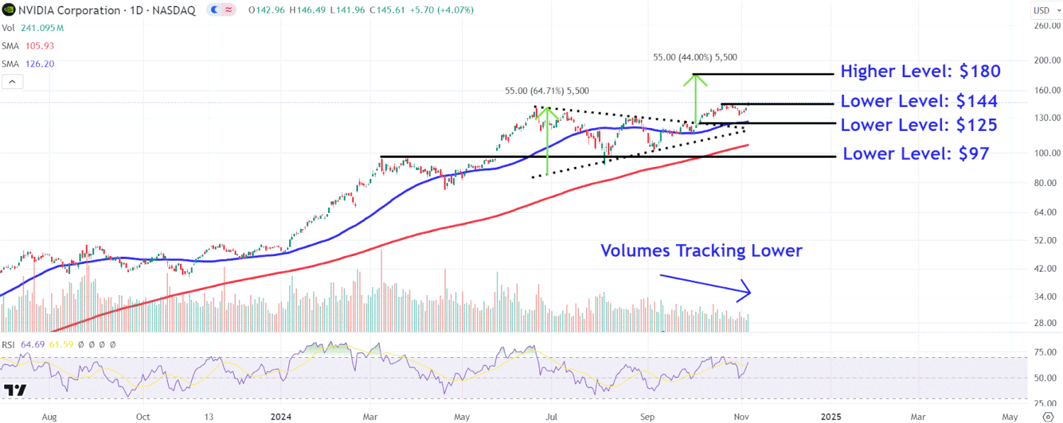 Nvidia Stock Prices to Watch as AI Darling Becomes World’s Most Valuable Company [Video]