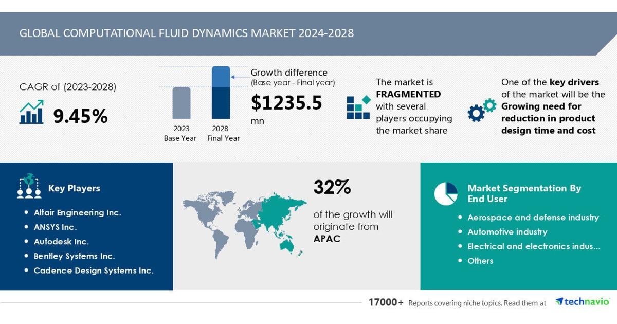 Computational Fluid Dynamics Market size is set to grow by USD 1.23 billion from 2024-2028, growing need for reduction in product design time and cost to boost the revenue- Technavio | PR Newswire [Video]