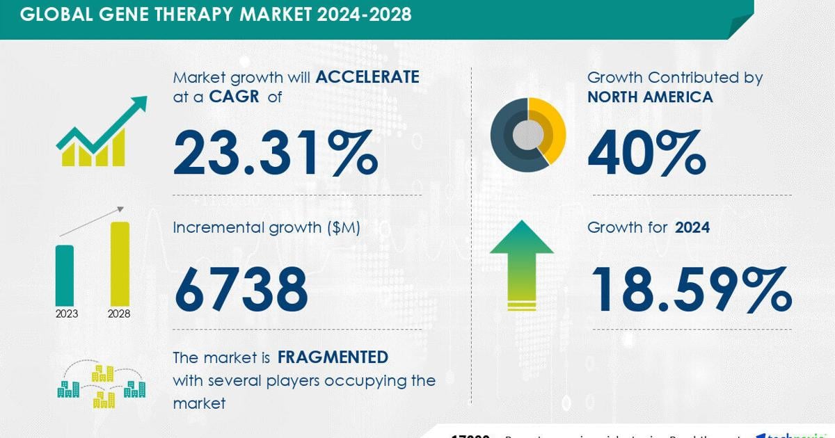 Gene Therapy Market to Grow by USD 6.74 Billion from 2024-2028, as Rise in Special Drug Designations Drives Demand with AI-Powered Market Evolution – Technavio | PR Newswire [Video]