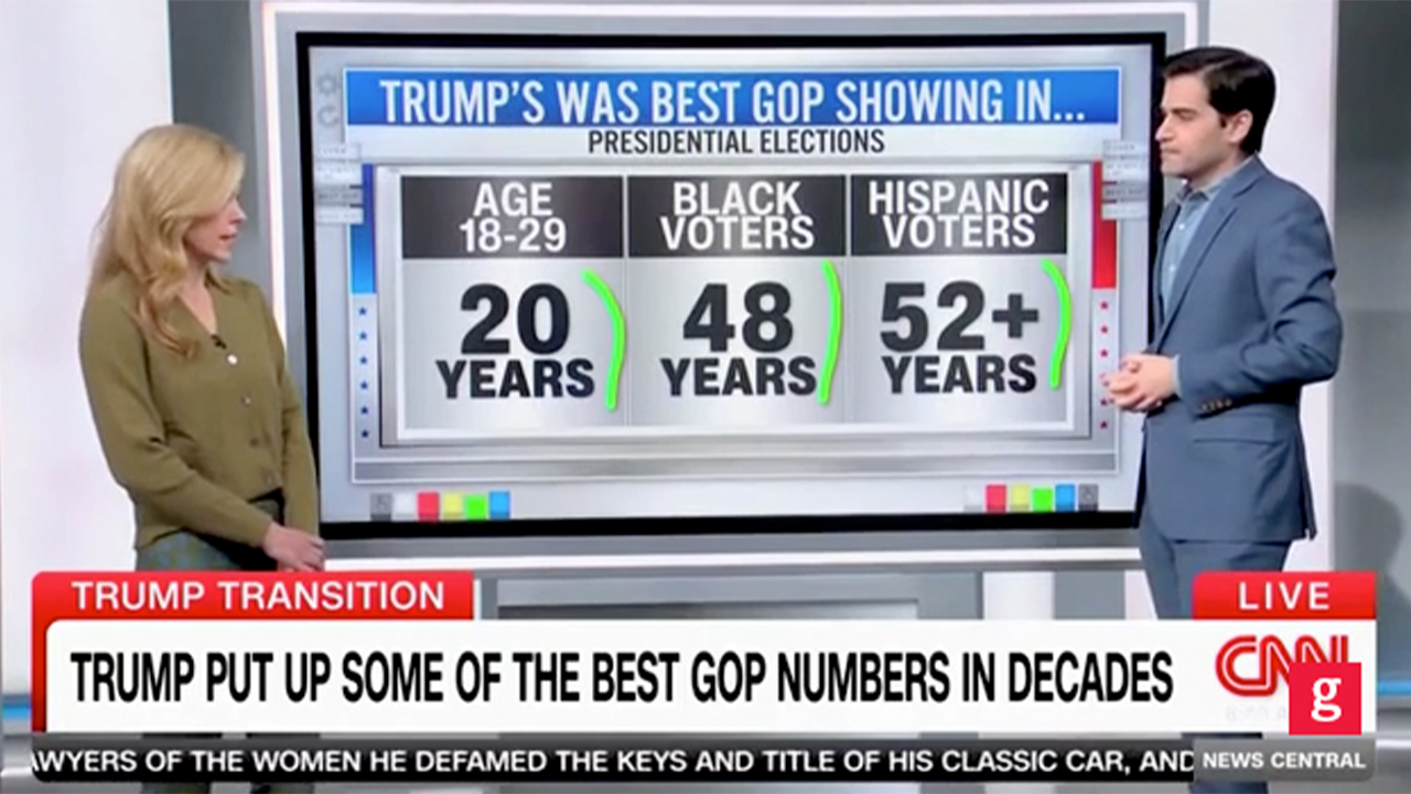 CNN data guru marvels at Trump making biggest electoral gains in over 30 years: Trump breaks history [Video]