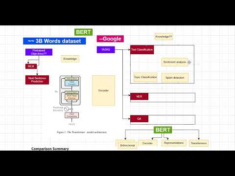 Bert model for Sentiment Analysis Using distilBert model hands on lab [Video]