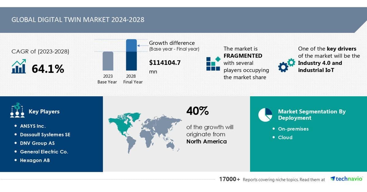 Digital Twin Market to Grow by USD 114.1 Billion from 2024-2028, Driven by Industry 4.0 and IoT, Report on Market Evolution Powered by AI – Technavio | PR Newswire [Video]