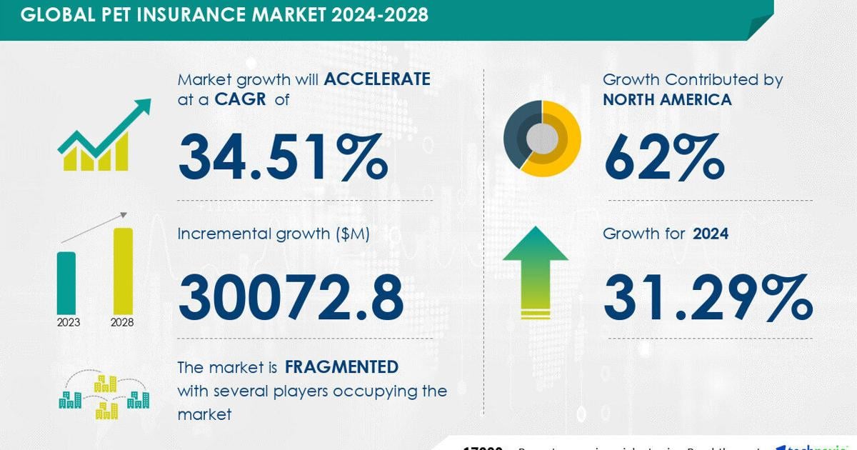 Pet Insurance Market to Grow by USD 30.07 Billion from 2024-2028, as Rising Pet Population Boosts Demand with AI Redefining the Market Landscape – Technavio | PR Newswire [Video]