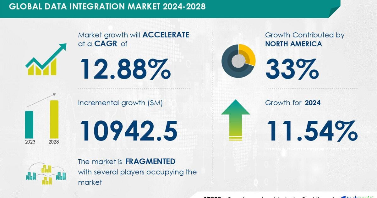 Data Integration Market to Grow by USD 10.94 Billion (2024-2028), Driven by Growing Demand for Data Integration, AI-Powered Report Explores Market Evolution – Technavio | PR Newswire [Video]