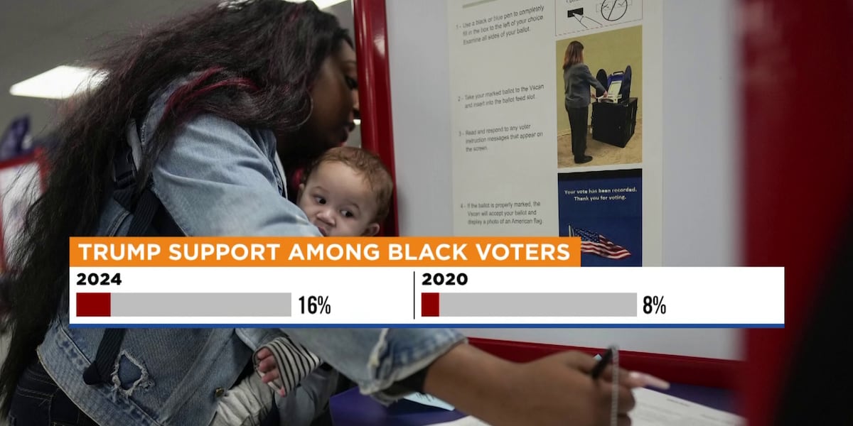 AI survey explores Trumps gains among Black, Latino and young voters [Video]