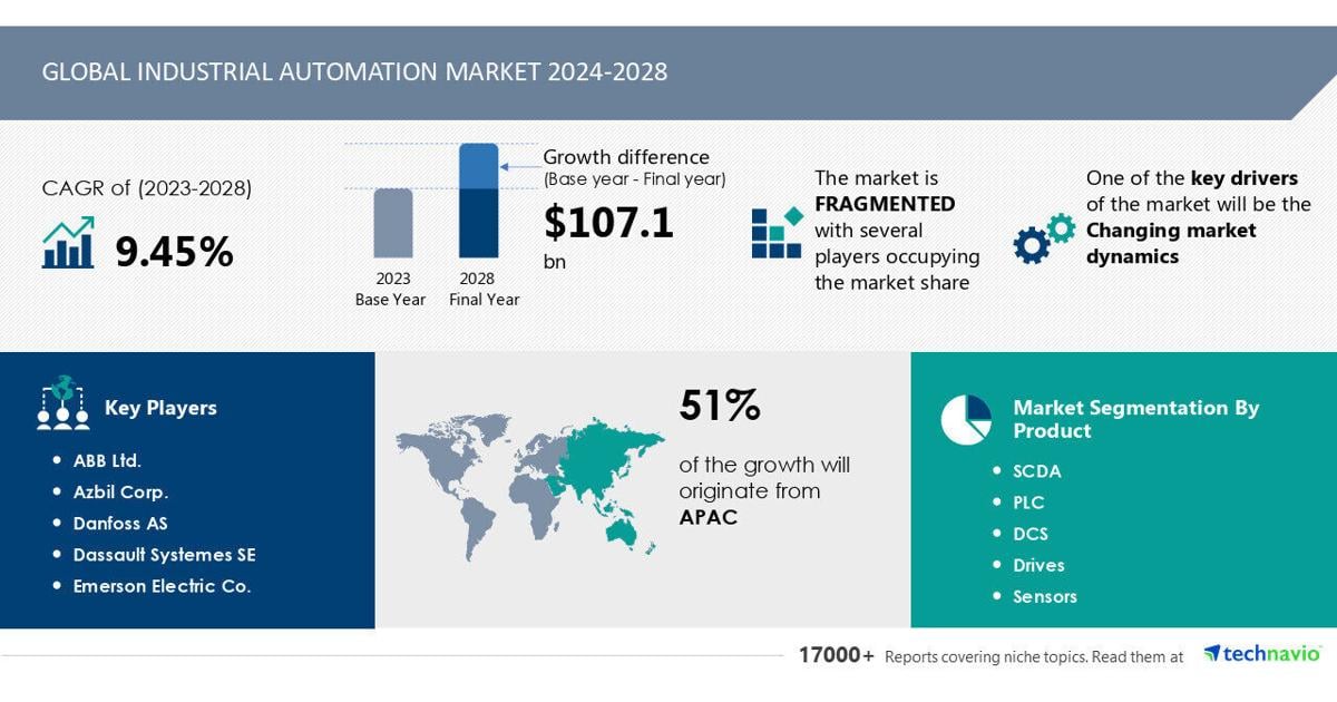 Industrial Automation Market to Grow by USD 107.1 Billion (2024-2028), Driven by Changing Market Dynamics, AI-Powered Report Highlights Market Transformation – Technavio | PR Newswire [Video]