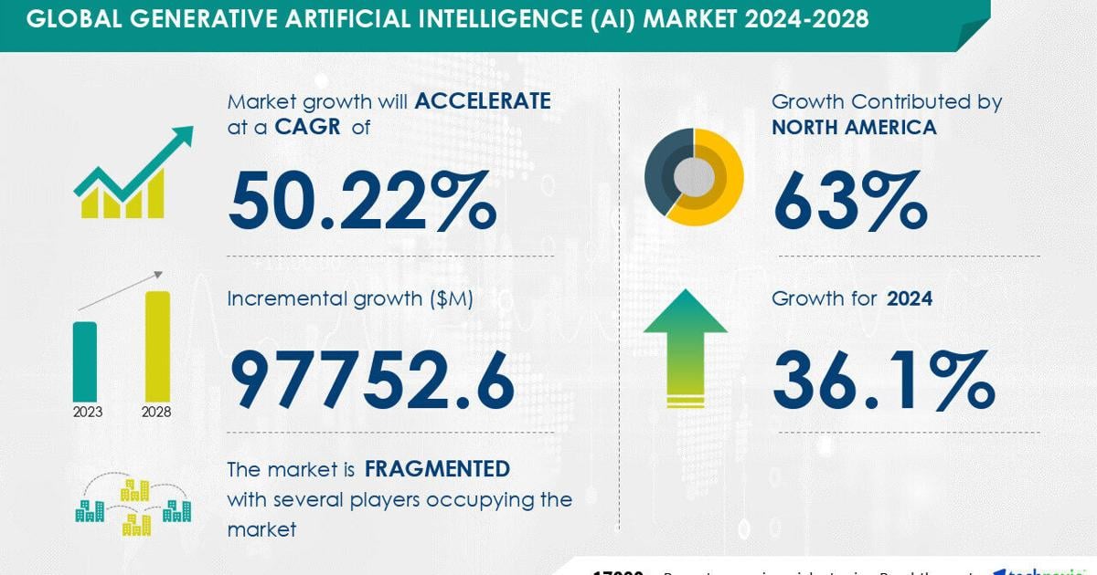 Generative AI Market to Grow by USD 97.75 Billion (2024-2028), Driven by Rising Demand for AI-Generated Content, AI-Powered Report Highlights Market Transformation – Technavio | PR Newswire [Video]