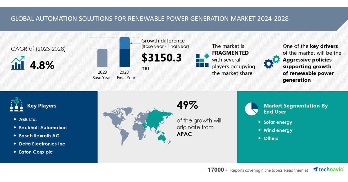 Automation Solutions for Renewable Power Market to Grow by USD 3.15 Billion (2024-2028), Driven by Aggressive Renewable Policies, AI-Powered Report Highlights Evolution – Technavio | PR Newswire [Video]