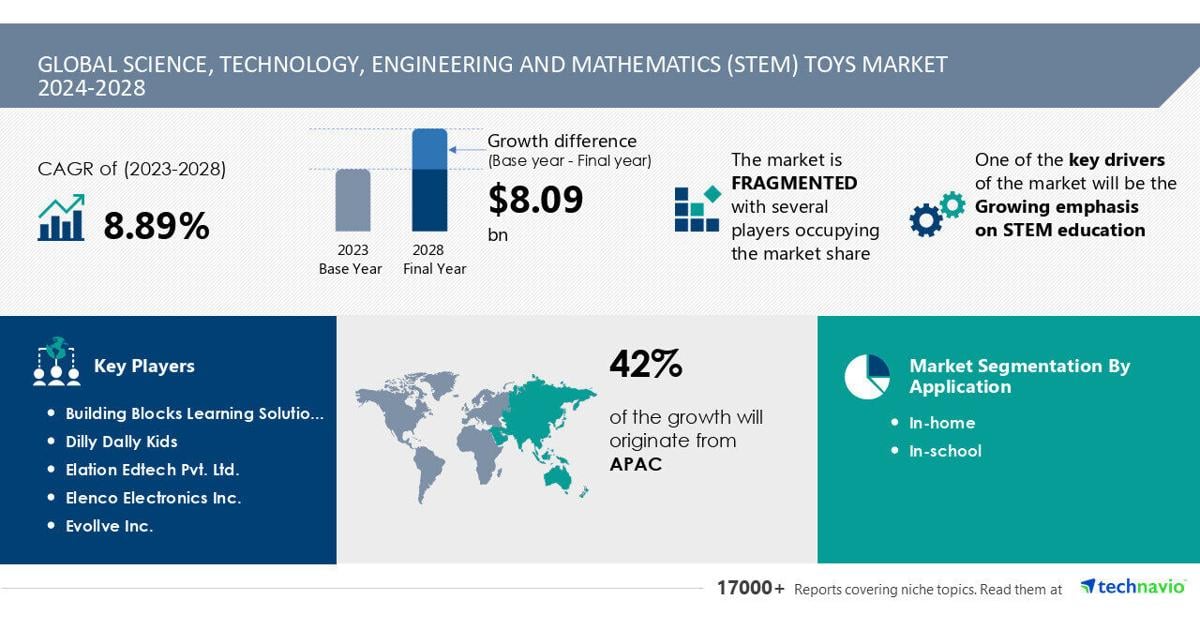 STEM Toys Market to Grow by USD 8.09 Billion (2024-2028), Driven by Emphasis on STEM Education, with AI Driving Market Transformation – Technavio | PR Newswire [Video]