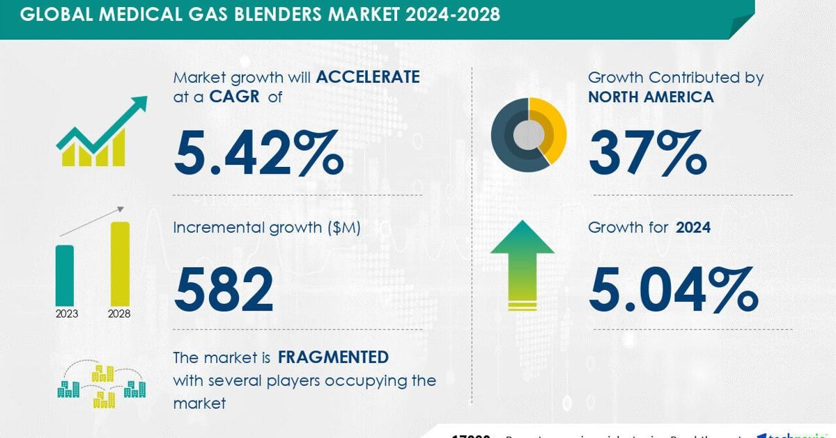 Medical Gas Blenders Market to Grow by USD 582 Million (2024-2028), Driven by Aging Population and Chronic Disease Prevalence, with AI Impacting Market Trends – Technavio | PR Newswire [Video]