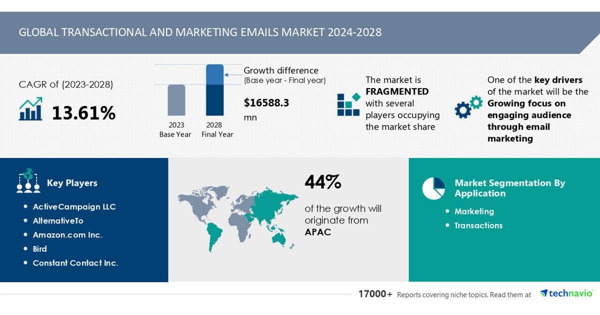 Transactional Landing Emails Market to Grow by USD 16.59 Billion (2024-2028), Driven by Email Marketing Engagement, with AI Shaping Market Trends - Technavio | PR Newswire [Video]