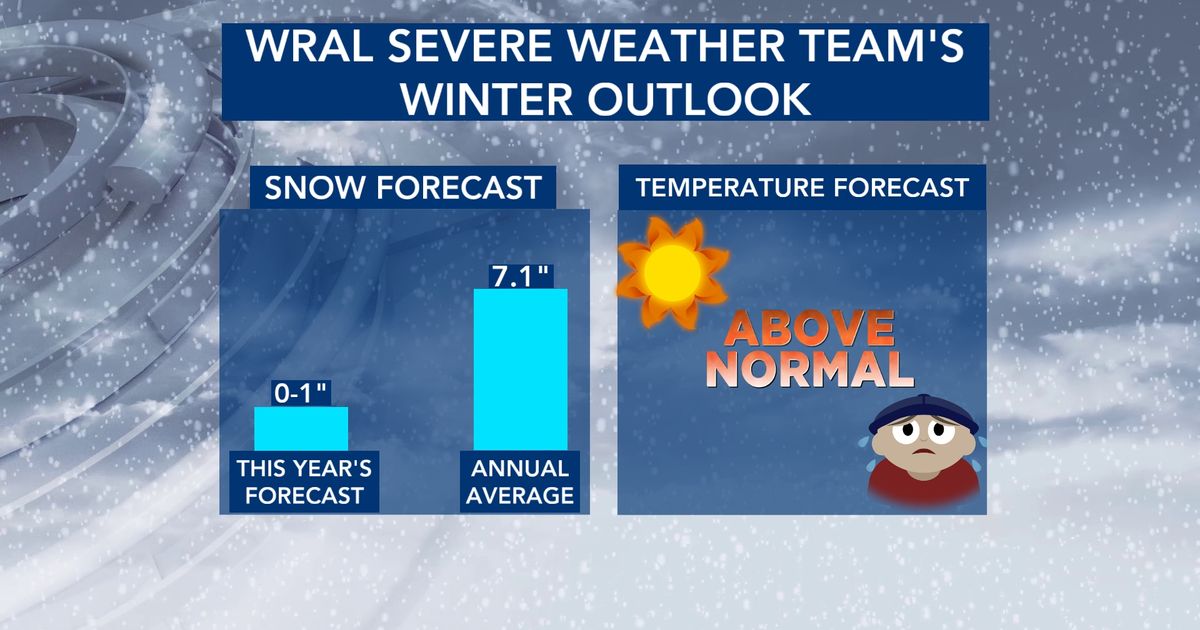 WRAL Severe Weather outlook doesn’t look good for snow lovers :: WRAL.com [Video]