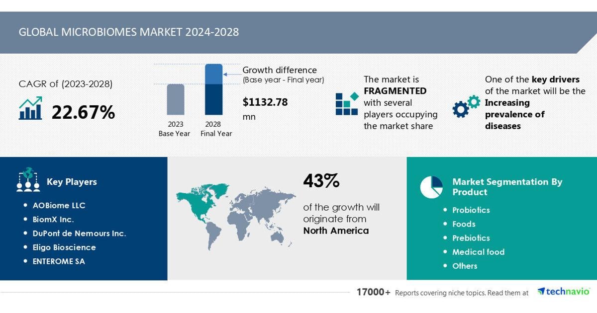 Microbiomes Market to Grow by USD 1.13 Billion (2024-2028), Rising Disease Prevalence Driving Revenue, with AI Powering Market Evolution – Technavio | PR Newswire [Video]