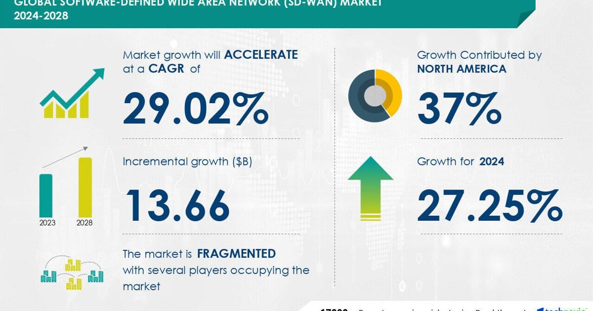 Software-Defined Wide Area Network (SD-WAN) Market to Grow by USD 13.66 Billion (2024-2028), Driven by Rising Demand for Cloud Solutions, with AI Driving Market Transformation – Technavio | PR Newswire [Video]