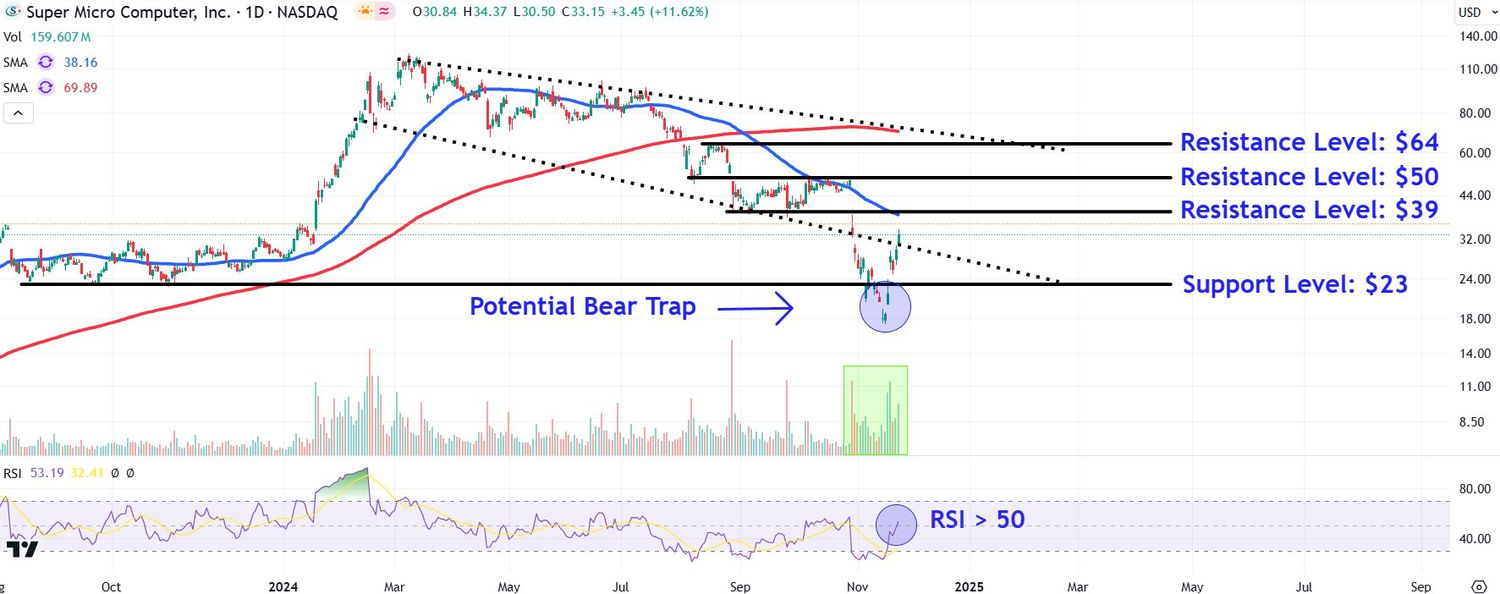 Supermicro Price Levels to Watch After Stock Surged Nearly 80% Last Week [Video]