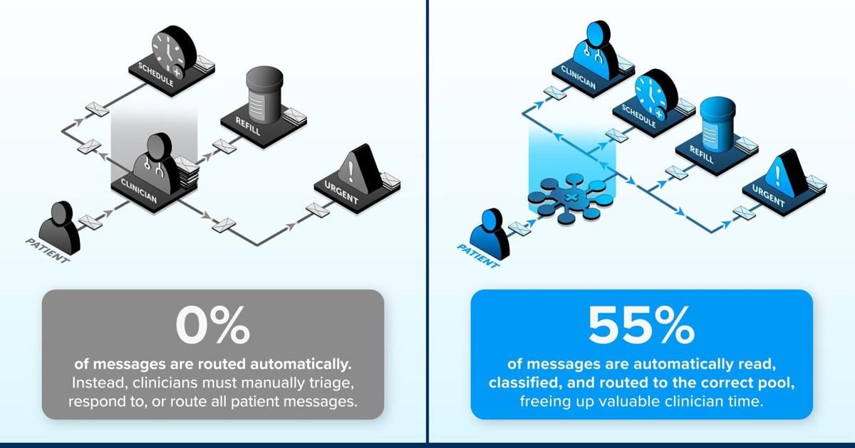 Marshfield Clinic Health System Triages & Routes 55% of Patient Messages with AI-Powered Clinician Inbox Solution | PR Newswire [Video]