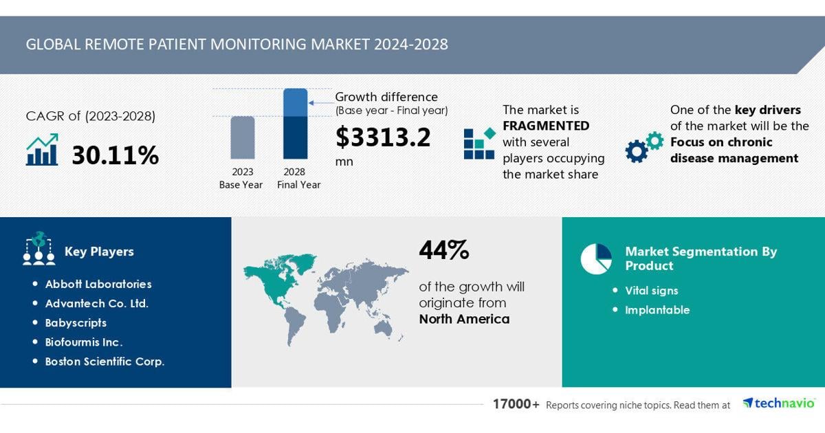 Remote Patient Monitoring Market to Expand by USD 3.31 Billion (2024-2028), Focus on Chronic Disease Management, AI-Powered Market Evolution - Technavio | PR Newswire [Video]