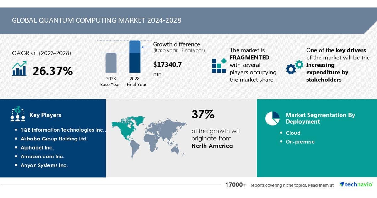 Quantum Computing Market to Grow by USD 17.34 Billion (2024-2028), Rising Stakeholder Investments, Report on AI-Driven Market Transformation - Technavio | PR Newswire [Video]