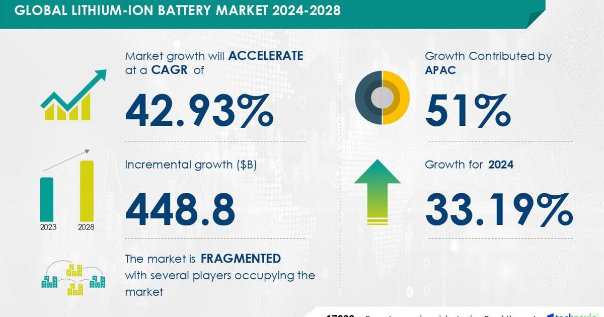 Lithium-Ion Battery Market to Grow by USD 448.8 Billion (2024-2028) as Consumer Electronics Drive Demand, Report with AI Impact on Market Trends – Technavio | PR Newswire [Video]