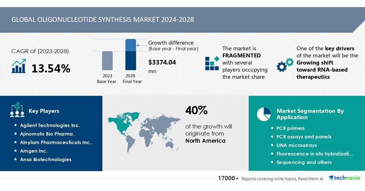 Oligonucleotide Synthesis Market to grow by USD 3.37 Billion from 2024-2028, driven by RNA-based therapeutics, Report on AI’s impact on market trends – Technavio | PR Newswire [Video]