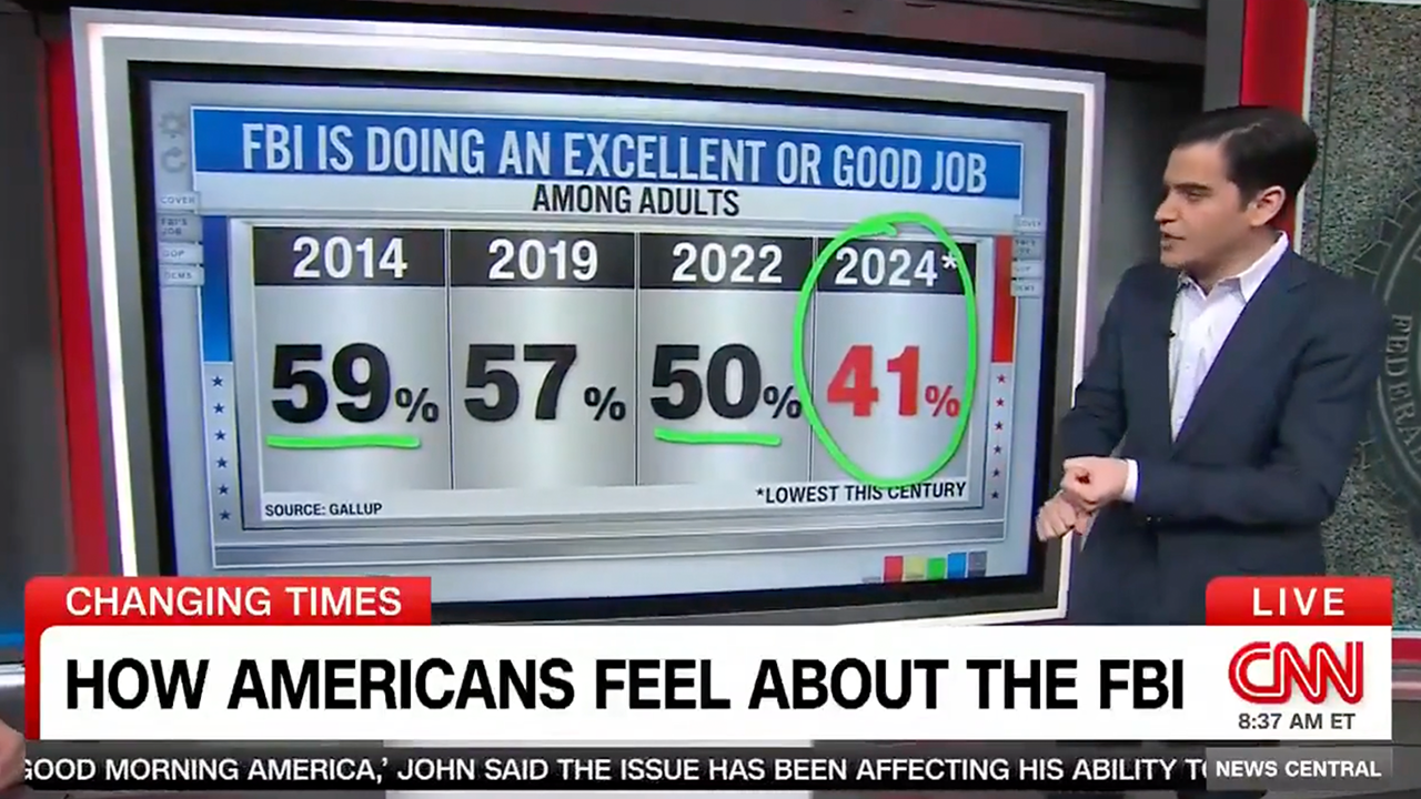 CNN data guru reports that Americans trust in the FBI is at its lowest point 