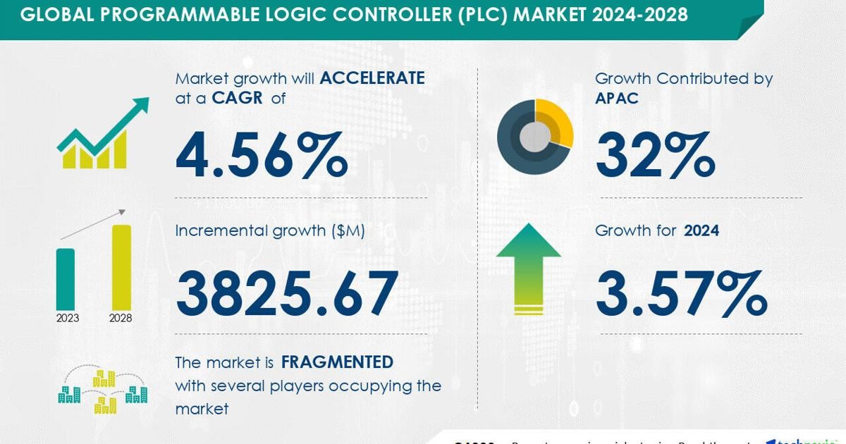 Programmable Logic Controller (PLC) Market to Grow by USD 3.83 Billion (2024-2028), Driven by Compact Automation Demand and AI-Redefining the Market Landscape – Technavio | PR Newswire [Video]