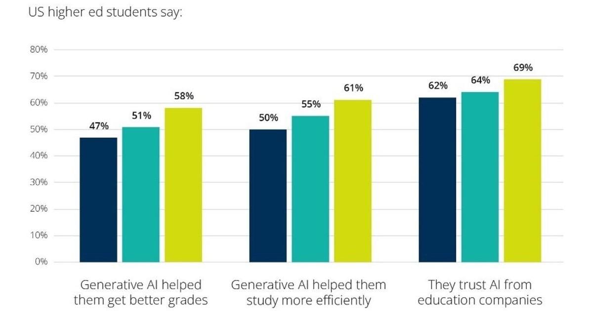 End of Year AI Report: More higher ed students embrace AI for active learning; educators see instructional opportunities | PR Newswire [Video]