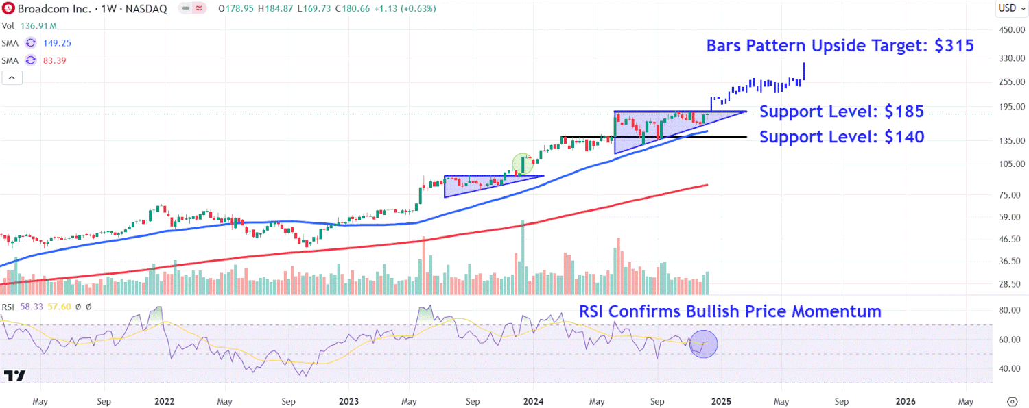 Watch These Broadcom Price Levels as Stock Soars on Strong AI Sales Growth [Video]