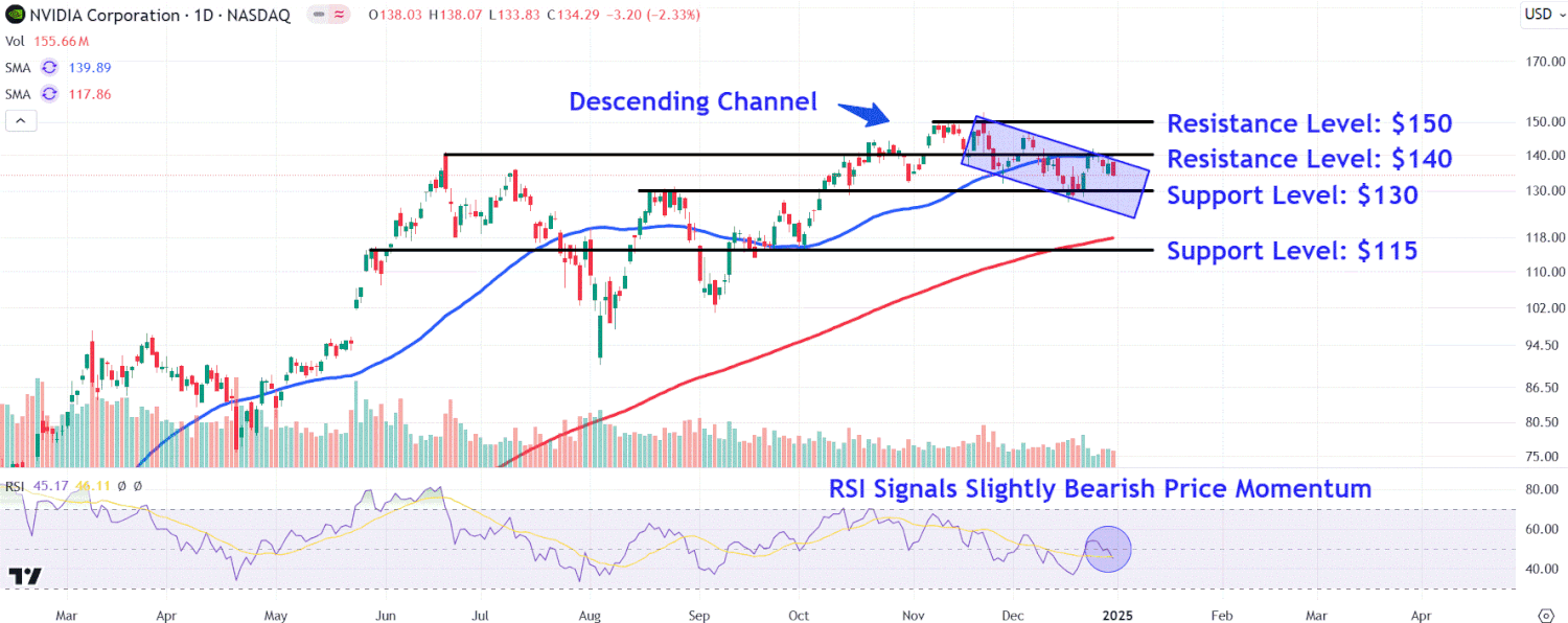 Monitor These Nvidia Stock Price Levels After Two Years of Massive Gains [Video]