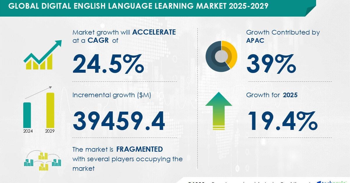 Digital English Language Learning Market to Grow by USD 39.46 Billion (2025-2029), Flexibility of Digital Courses Boosts Revenue, AI-Powered Market Evolution – Technavio | PR Newswire [Video]