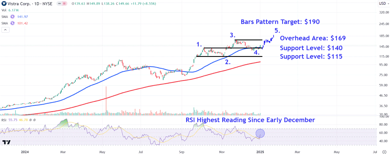 Watch These Vistra Price Levels as Stock Powers Higher to Start 2025 [Video]