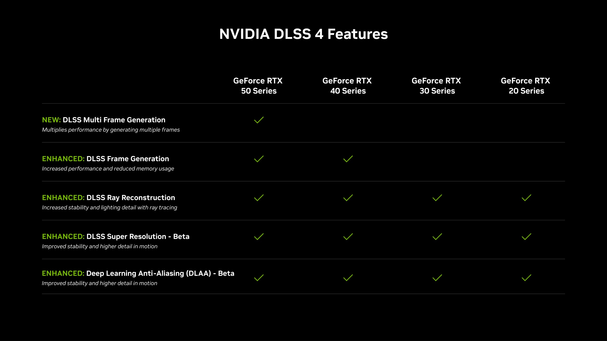 DLSS 4: Whats Exclusive to RTX 50 Series? [Video]