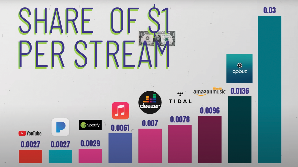 Which streaming service pays artists the most per stream? Benn Jordan has crunched the numbers – and the answer will surprise you [Video]