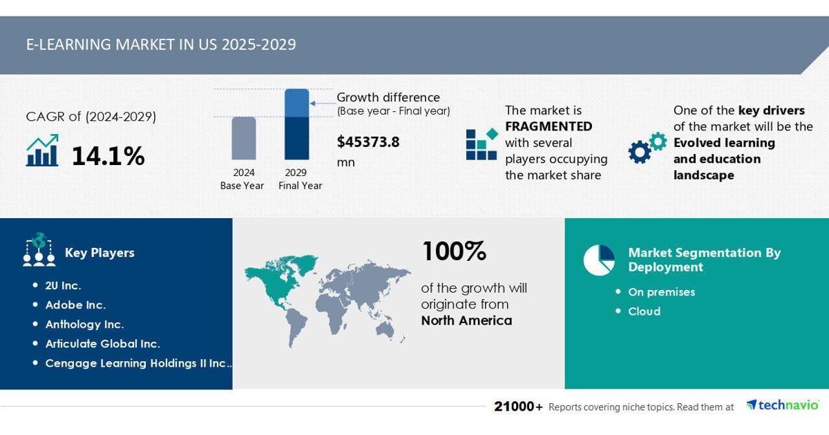 E-Learning Market In US size to increase by USD 45.37 Billion between 2024 to 2029, Market Segmentation by Deployment, End-user, Product, Geography , Technavio | PR Newswire [Video]