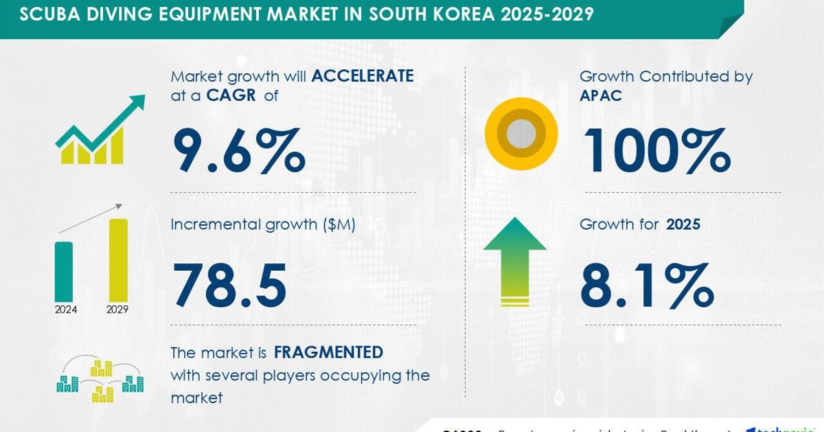 Scuba Diving Equipment Market in South Korea to Grow by USD 78.5 Million (2025-2029), Driven by E-Commerce Growth and AI-Driven Market Transformation – Technavio | PR Newswire [Video]